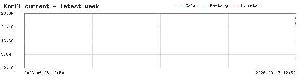 Graph of KORFI COMBINED AMPS on localhost ( Charge,data Drain,data Solar,data )